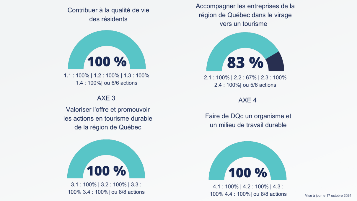 avancement plan d'action en tourisme durable